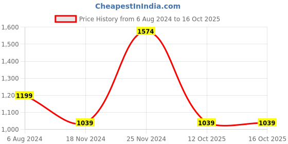 tatacliq.com Enamor Brown Printed T-Shirt Pyjamas Set enamor Price History Graph from 6 Aug 2024 to 15 Oct 2025