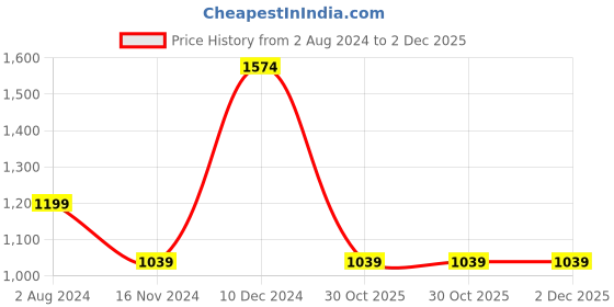 tatacliq.com Enamor Brown Printed T-Shirt Pyjamas Set enamor Price History Graph from 2 Aug 2024 to 1 Dec 2025