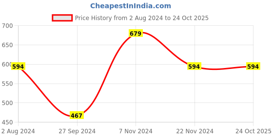 tatacliq.com Enamor Charcoal Melange Cotton Shorts enamor Price History Graph from 2 Aug 2024 to 24 Oct 2025