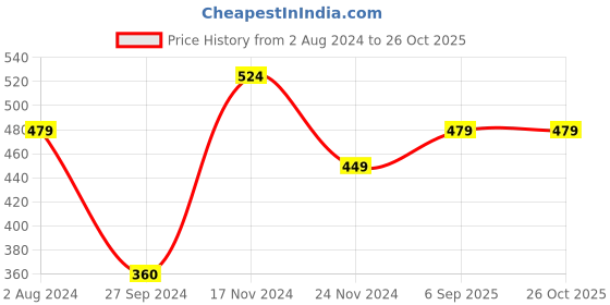 tatacliq.com Enamor Cream Non Wired Non Padded T-Shirt Bra enamor Price History Graph from 2 Aug 2024 to 26 Oct 2025