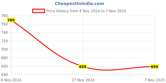 tatacliq.com Enamor Dark Grey Printed Lounge Pants enamor Price History Graph from 8 Nov 2024 to 6 Nov 2025