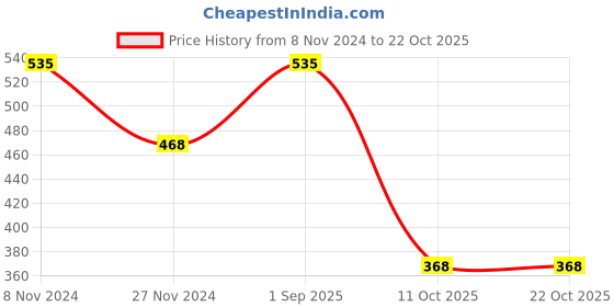 tatacliq.com Enamor Dark Grey Printed T-Shirt enamor Price History Graph from 8 Nov 2024 to 21 Oct 2025