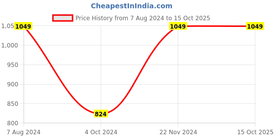 tatacliq.com Enamor Dusty Pink Lace Work Push-up Bra enamor Price History Graph from 7 Aug 2024 to 14 Oct 2025