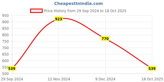 tatacliq.com Enamor Estate Blue Under Wired Non Padded Full Coverage Bra enamor Price History Graph from 29 Sep 2024 to 18 Oct 2025