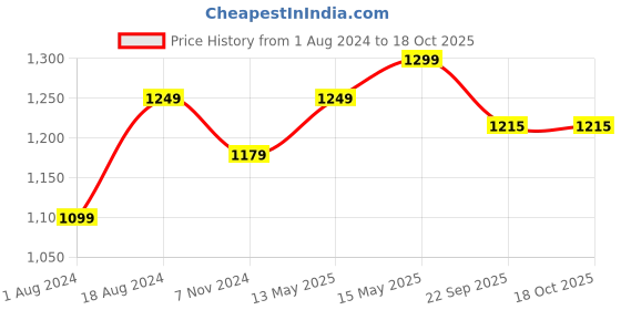 tatacliq.com Enamor F065 Invisible Neckline T-Shirt Bra - Padded Wirefree High Coverage- Skin enamor Price History Graph from 1 Aug 2024 to 18 Oct 2025