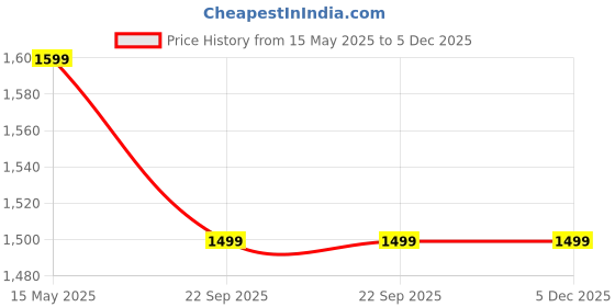 tatacliq.com Enamor F084 Seamless Ultra Smoothening With Invisible Edges T-Shirt Bra - Padded Wirefree - Skin enamor Price History Graph from 15 May 2025 to 5 Dec 2025