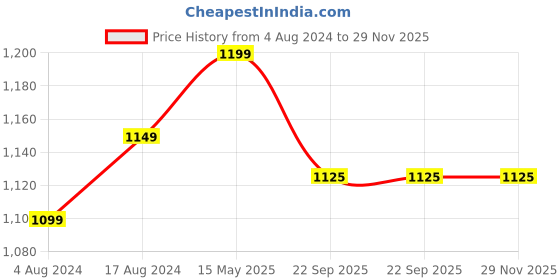 tatacliq.com Enamor FB06 Classic Lift Full Support Bra - Non-Padded Wirefree Full Coverage- Skin enamor Price History Graph from 4 Aug 2024 to 29 Nov 2025
