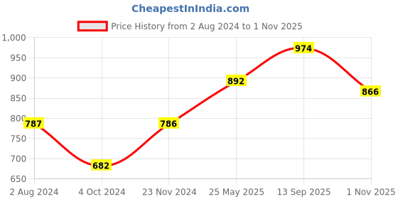 tatacliq.com Enamor Green & Yellow Cotton Printed Panties - Pack Of 5 enamor Price History Graph from 2 Aug 2024 to 1 Nov 2025