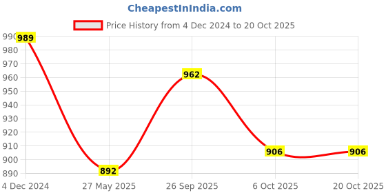 tatacliq.com Enamor Green & Yellow Cotton Printed Panties - Pack Of 5 enamor Price History Graph from 4 Dec 2024 to 20 Oct 2025