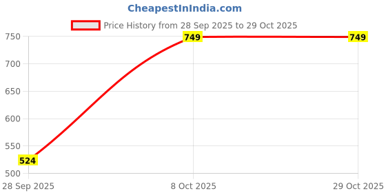 tatacliq.com Enamor Green Cotton Floral Print Lounge Shorts enamor Price History Graph from 28 Sep 2025 to 29 Oct 2025