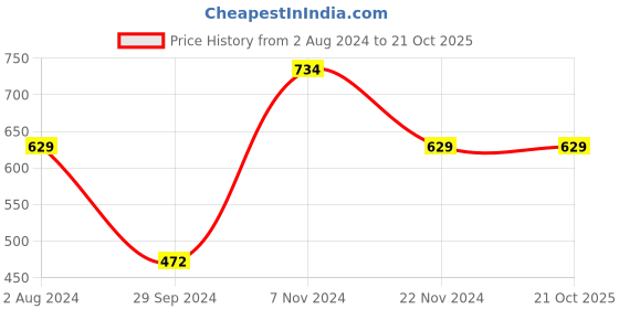 tatacliq.com Enamor Green Lounge Pants enamor Price History Graph from 2 Aug 2024 to 20 Oct 2025