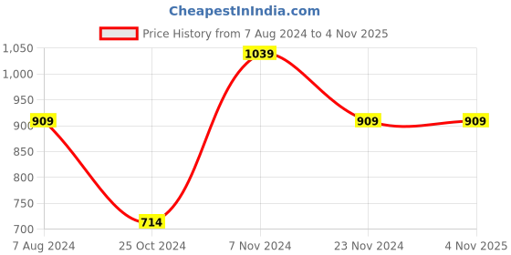 tatacliq.com Enamor Green Printed Lounge Pants enamor Price History Graph from 7 Aug 2024 to 4 Nov 2025