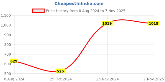 tatacliq.com Enamor Green Printed Shirt Shorts Set enamor Price History Graph from 8 Aug 2024 to 4 Nov 2025