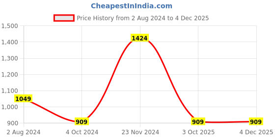 tatacliq.com Enamor Green Printed T-Shirt Capris Set enamor Price History Graph from 2 Aug 2024 to 3 Dec 2025