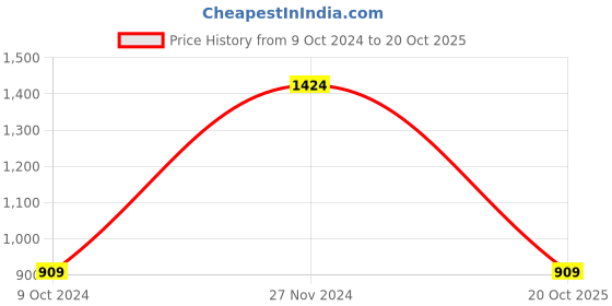 tatacliq.com Enamor Green Printed T-Shirt Capris Set enamor Price History Graph from 9 Oct 2024 to 20 Oct 2025