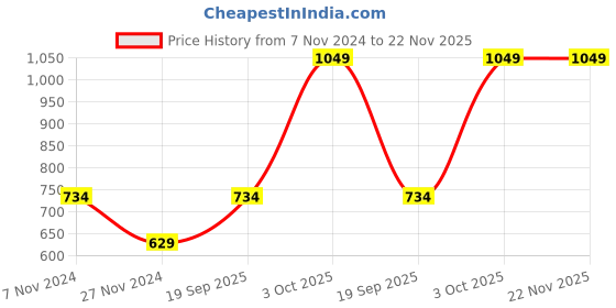 tatacliq.com Enamor Green Round Neck Pullover enamor Price History Graph from 7 Nov 2024 to 22 Nov 2025