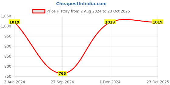 tatacliq.com Enamor Green Track Pants enamor Price History Graph from 2 Aug 2024 to 23 Oct 2025