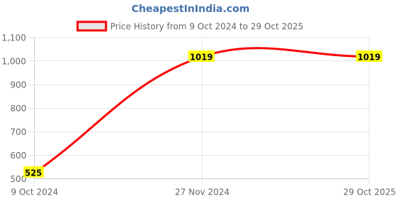tatacliq.com Enamor Grey & White Printed Shirt Shorts Set enamor Price History Graph from 9 Oct 2024 to 29 Oct 2025