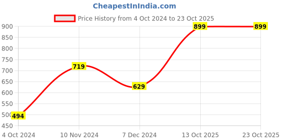tatacliq.com Enamor Grey Graphic Print  Tee enamor Price History Graph from 4 Oct 2024 to 23 Oct 2025