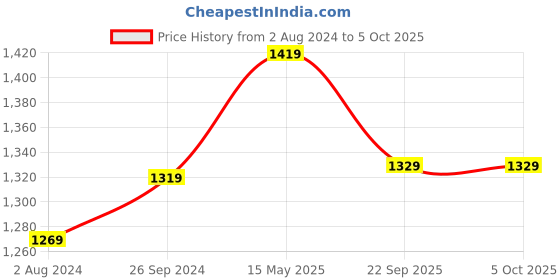 tatacliq.com Enamor Grey Non Wired Non Padded Full Coverage Bra enamor Price History Graph from 2 Aug 2024 to 5 Oct 2025