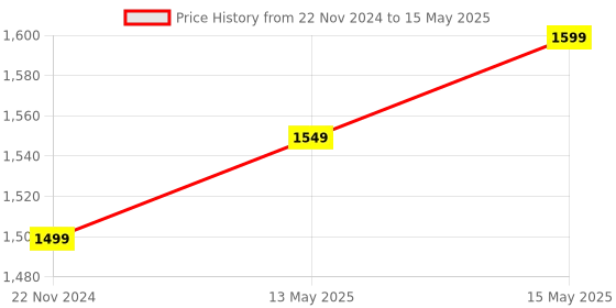 tatacliq.com Enamor Grey Non-Wired Non-Padded Full Coverage Bra enamor Price History Graph from 22 Nov 2024 to 15 May 2025