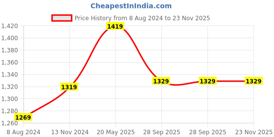 tatacliq.com Enamor Grey Non Wired Non Padded Full Coverage Bra enamor Price History Graph from 8 Aug 2024 to 22 Nov 2025