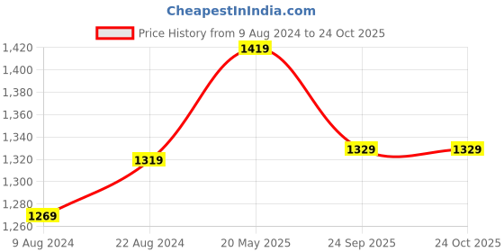 tatacliq.com Enamor Grey Non Wired Non Padded Full Coverage Bra enamor Price History Graph from 9 Aug 2024 to 23 Oct 2025