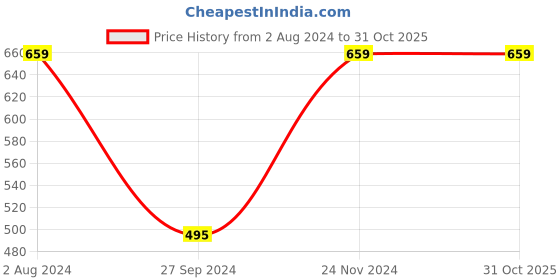 tatacliq.com Enamor Grey Printed Lounge Pants enamor Price History Graph from 2 Aug 2024 to 30 Oct 2025