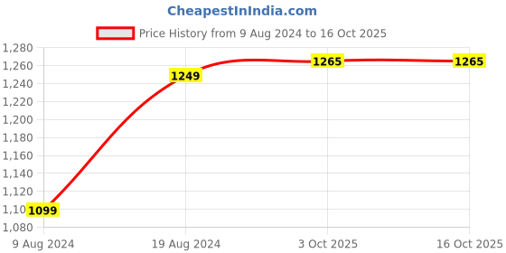 tatacliq.com Enamor Grey Textured Pants enamor Price History Graph from 9 Aug 2024 to 16 Oct 2025