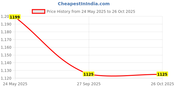 tatacliq.com Enamor Honey Beige Demi Cup Bra enamor Price History Graph from 24 May 2025 to 26 Oct 2025