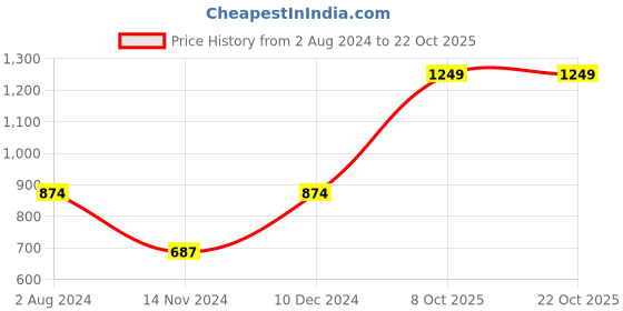 tatacliq.com Enamor Indigo Blue Cotton Lounge Pants enamor Price History Graph from 2 Aug 2024 to 22 Oct 2025