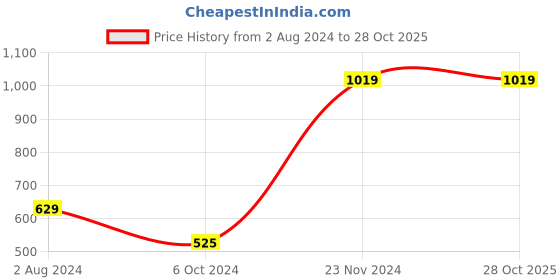 tatacliq.com Enamor Indigo Blue Printed Shirt Shorts Set enamor Price History Graph from 2 Aug 2024 to 28 Oct 2025