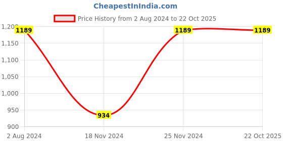 tatacliq.com Enamor Indigo Blue Printed Sports Leggings enamor Price History Graph from 2 Aug 2024 to 22 Oct 2025