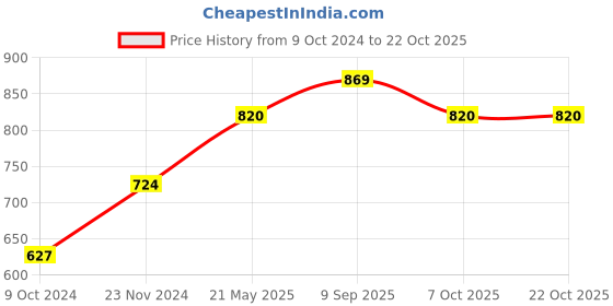 tatacliq.com Enamor Jet Black & Nude Cotton Hipster Panty - Pack of 5 enamor Price History Graph from 9 Oct 2024 to 21 Oct 2025