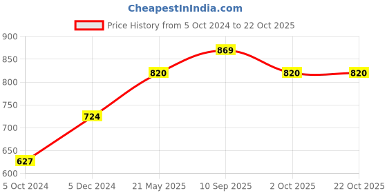 tatacliq.com Enamor Jet Black & Nude Cotton Hipster Panty - Pack of 5 enamor Price History Graph from 5 Oct 2024 to 21 Oct 2025