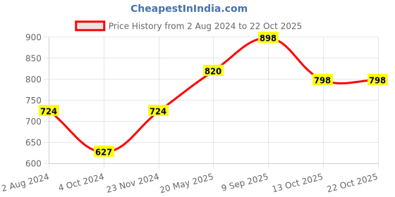 tatacliq.com Enamor Jet Black & Nude Hipster Panty - Pack of 5 enamor Price History Graph from 2 Aug 2024 to 22 Oct 2025
