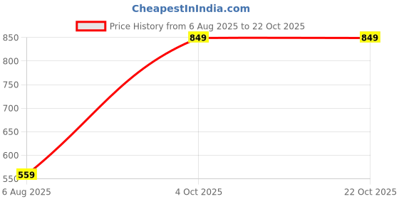tatacliq.com Enamor Jet Black Cotton Bermuda Shorts enamor Price History Graph from 6 Aug 2025 to 22 Oct 2025