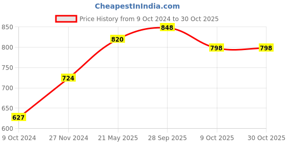 tatacliq.com Enamor Jet Black Hipster Panty - Pack of 5 enamor Price History Graph from 9 Oct 2024 to 29 Oct 2025