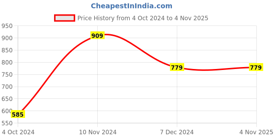 tatacliq.com Enamor Jet Black Mid Rise Pants enamor Price History Graph from 4 Oct 2024 to 3 Nov 2025