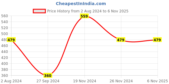 tatacliq.com Enamor Jet Black Tee enamor Price History Graph from 2 Aug 2024 to 6 Nov 2025