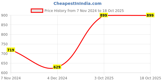 tatacliq.com Enamor Lemon Graphic Print  Tee enamor Price History Graph from 7 Nov 2024 to 17 Oct 2025