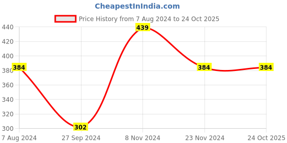 tatacliq.com Enamor Light Green T-Shirt enamor Price History Graph from 7 Aug 2024 to 23 Oct 2025