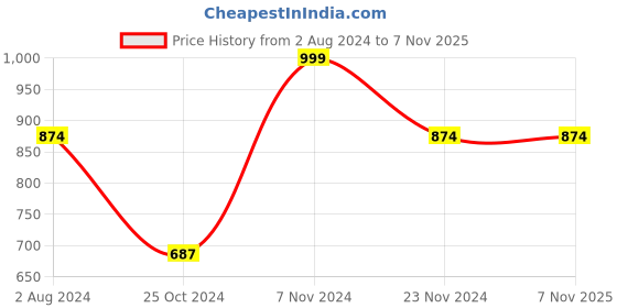 tatacliq.com Enamor Light Maroon Lounge Pants enamor Price History Graph from 2 Aug 2024 to 6 Nov 2025