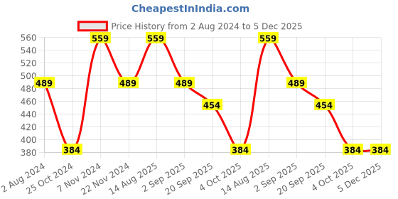 tatacliq.com Enamor Light Pink Printed T-Shirt enamor Price History Graph from 2 Aug 2024 to 5 Dec 2025