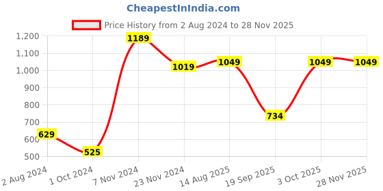 tatacliq.com Enamor Light Pink Striped Top With Shorts enamor Price History Graph from 2 Aug 2024 to 25 Nov 2025