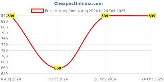 tatacliq.com Enamor Maroon Cotton Lounge Pants enamor Price History Graph from 4 Aug 2024 to 23 Oct 2025