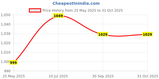 tatacliq.com Enamor Maroon Non Wired Non Padded Full Coverage Bra enamor Price History Graph from 25 May 2025 to 30 Oct 2025