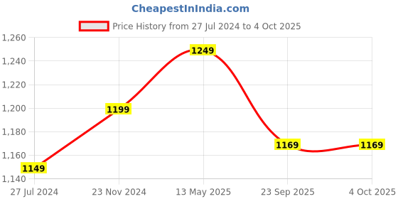 tatacliq.com Enamor Maroon Non Wired Non Padded Full Coverage Minimizer Bra enamor Price History Graph from 27 Jul 2024 to 4 Oct 2025