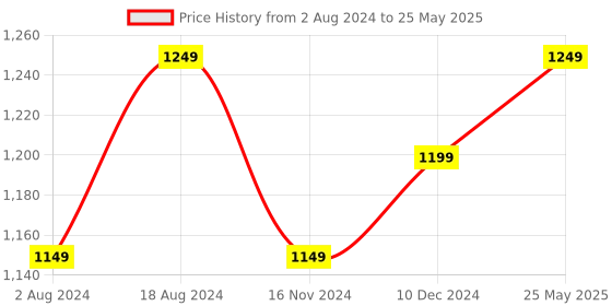 tatacliq.com Enamor Maroon Non Wired Non Padded Full Coverage Minimizer Bra enamor Price History Graph from 2 Aug 2024 to 25 May 2025