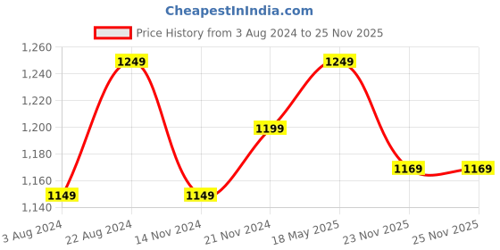 tatacliq.com Enamor Maroon Non Wired Non Padded Full Coverage Minimizer Bra enamor Price History Graph from 3 Aug 2024 to 25 Nov 2025